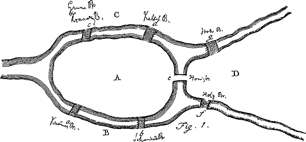 Euler's first figure of the seven bridges of Königsberg problem from ‘Solutio problematis ad geometriam situs pertinentis.’